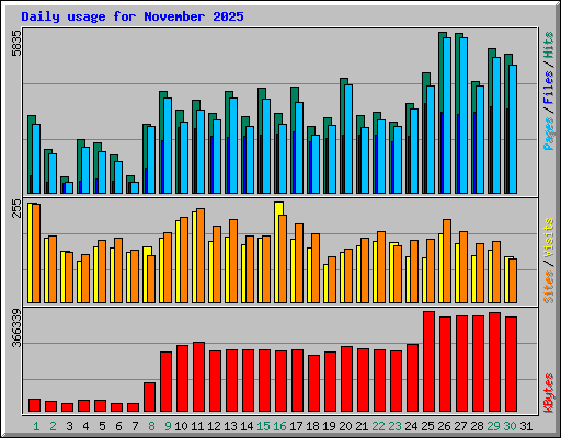 Daily usage for November 2025