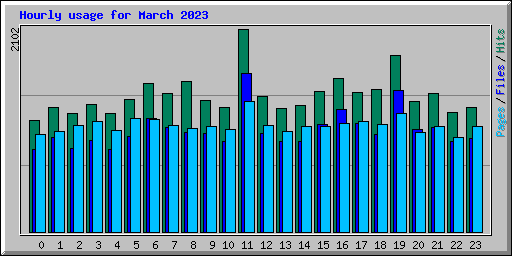 Hourly usage for March 2023
