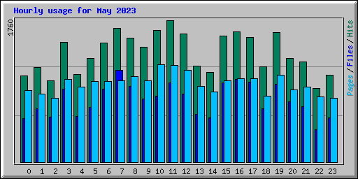 Hourly usage for May 2023