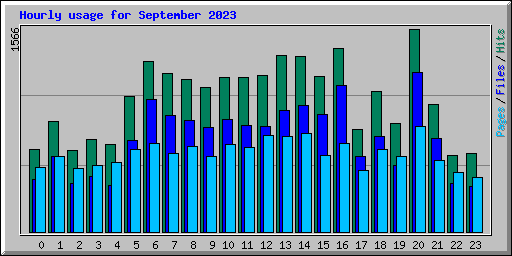 Hourly usage for September 2023