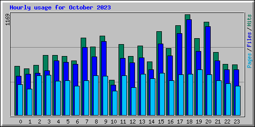 Hourly usage for October 2023