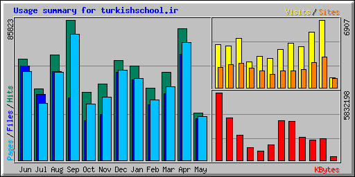Usage summary for turkishschool.ir